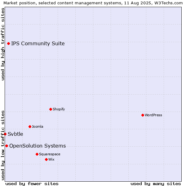 Market position of IPS Community Suite vs. OpenSolution Systems vs. Svbtle