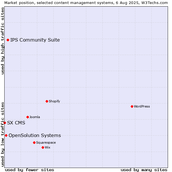 Market position of IPS Community Suite vs. OpenSolution Systems vs. SX CMS