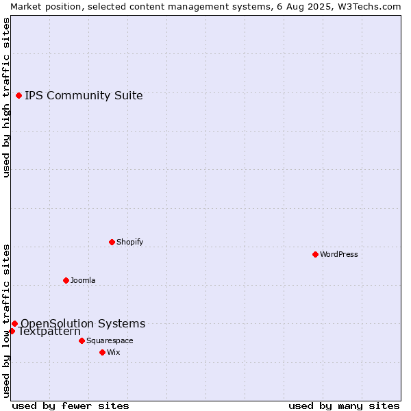 Market position of IPS Community Suite vs. OpenSolution Systems vs. Textpattern