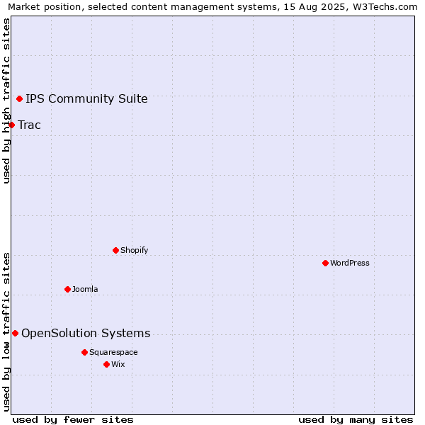 Market position of IPS Community Suite vs. OpenSolution Systems vs. Trac