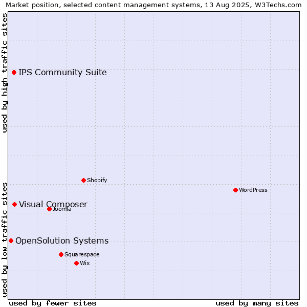 Market position of Visual Composer vs. IPS Community Suite vs. OpenSolution Systems