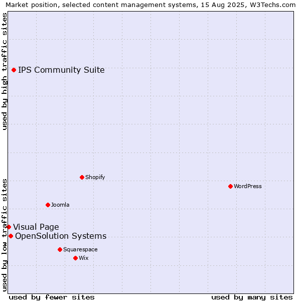 Market position of IPS Community Suite vs. OpenSolution Systems vs. Visual Page