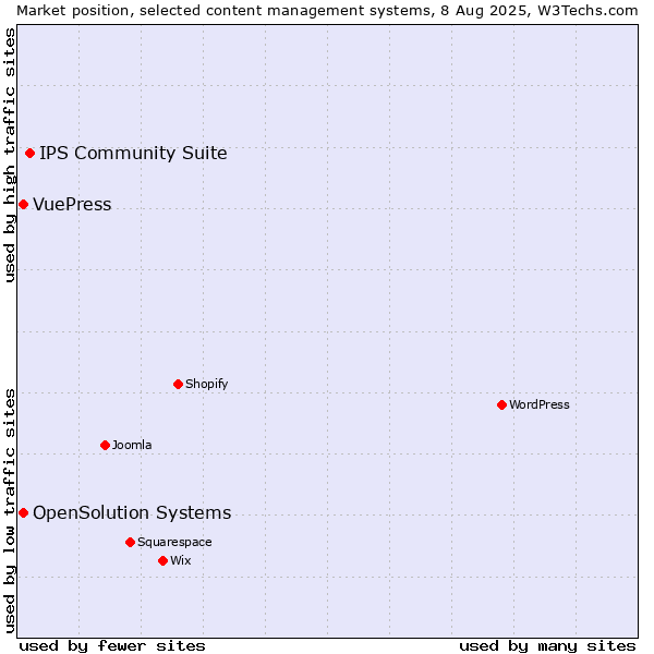 Market position of IPS Community Suite vs. OpenSolution Systems vs. VuePress