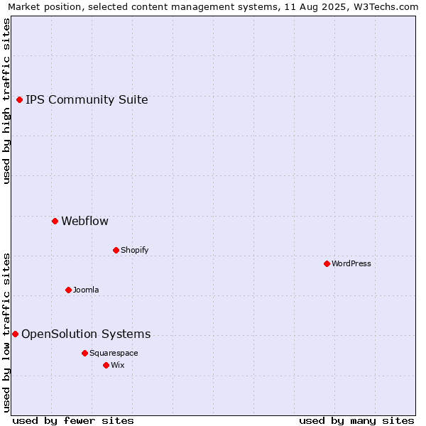 Market position of Webflow vs. IPS Community Suite vs. OpenSolution Systems