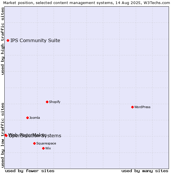 Market position of IPS Community Suite vs. OpenSolution Systems vs. Web Page Maker