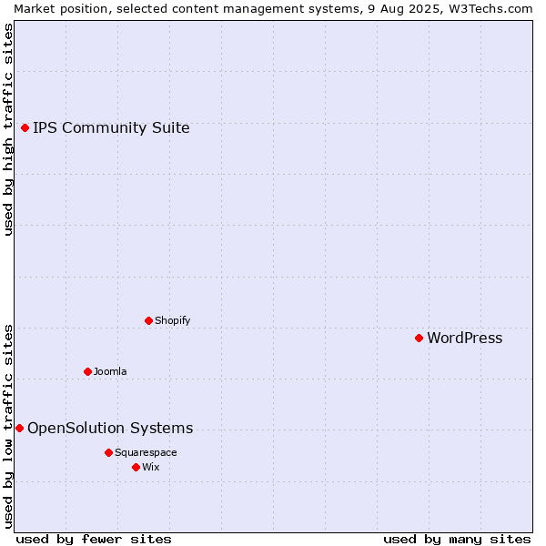 Market position of WordPress vs. IPS Community Suite vs. OpenSolution Systems
