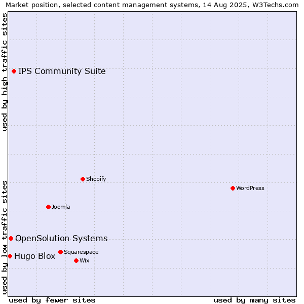 Market position of IPS Community Suite vs. OpenSolution Systems vs. Hugo Blox
