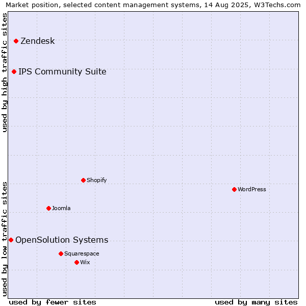 Market position of Zendesk vs. IPS Community Suite vs. OpenSolution Systems