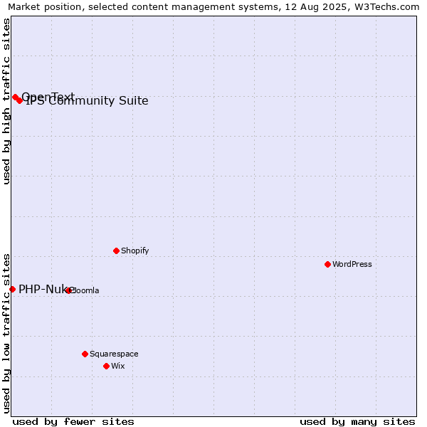 Market position of IPS Community Suite vs. OpenText vs. PHP-Nuke