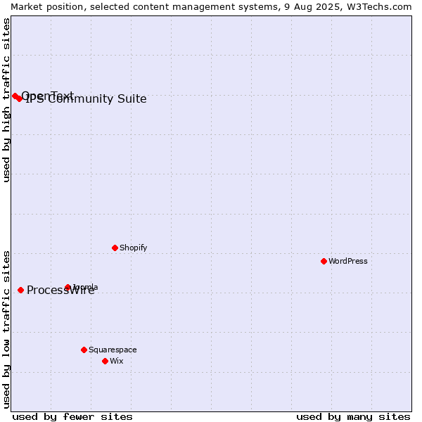 Market position of ProcessWire vs. IPS Community Suite vs. OpenText