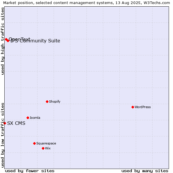 Market position of IPS Community Suite vs. OpenText vs. SX CMS
