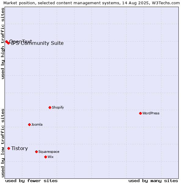 Market position of Tistory vs. IPS Community Suite vs. OpenText