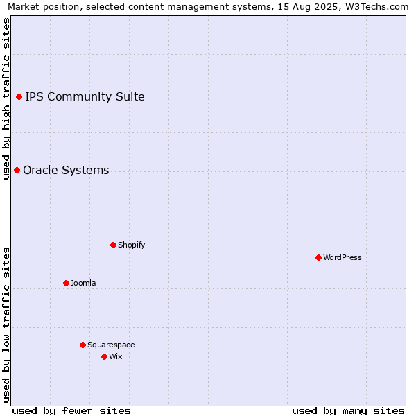Market position of IPS Community Suite vs. Oracle Systems