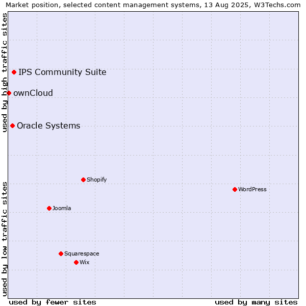 Market position of IPS Community Suite vs. Oracle Systems vs. ownCloud
