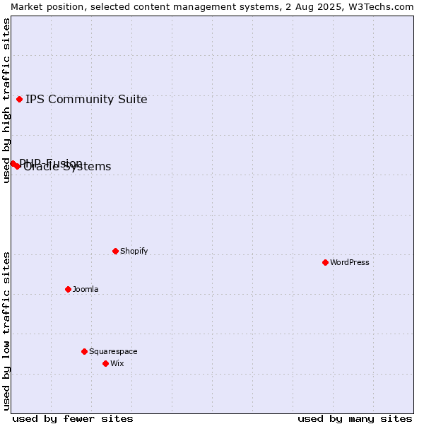 Market position of IPS Community Suite vs. Oracle Systems vs. PHP-Fusion