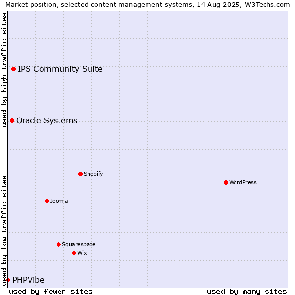 Market position of IPS Community Suite vs. Oracle Systems vs. PHPVibe