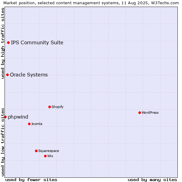 Market position of IPS Community Suite vs. Oracle Systems vs. phpwind