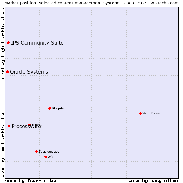 Market position of ProcessWire vs. IPS Community Suite vs. Oracle Systems