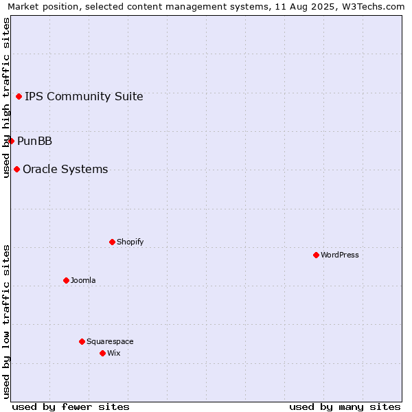 Market position of IPS Community Suite vs. Oracle Systems vs. PunBB