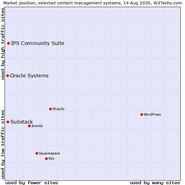 Market position of IPS Community Suite vs. Substack vs. Oracle Systems