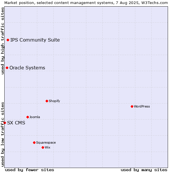 Market position of IPS Community Suite vs. Oracle Systems vs. SX CMS