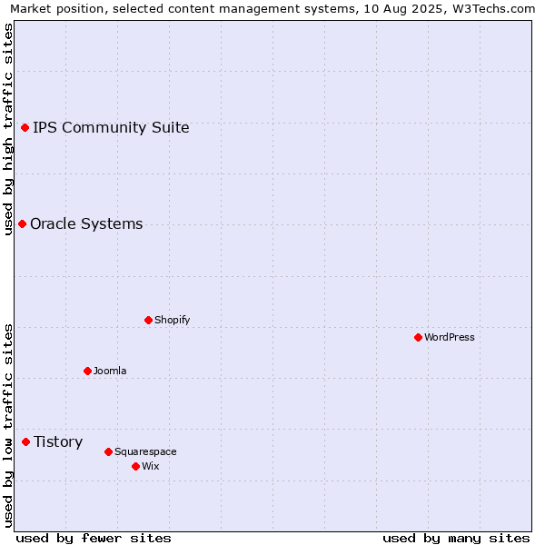 Market position of Tistory vs. IPS Community Suite vs. Oracle Systems