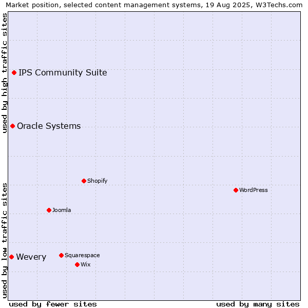 Market position of IPS Community Suite vs. Oracle Systems vs. Wevery