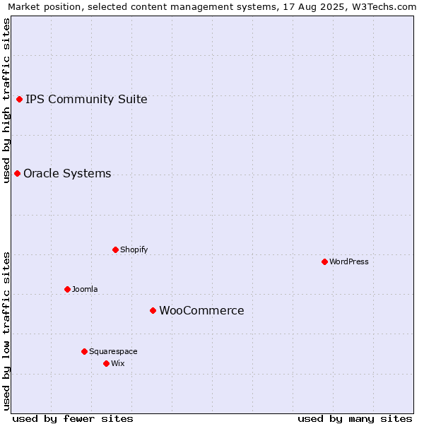 Market position of WooCommerce vs. IPS Community Suite vs. Oracle Systems
