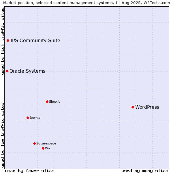 Market position of WordPress vs. IPS Community Suite vs. Oracle Systems