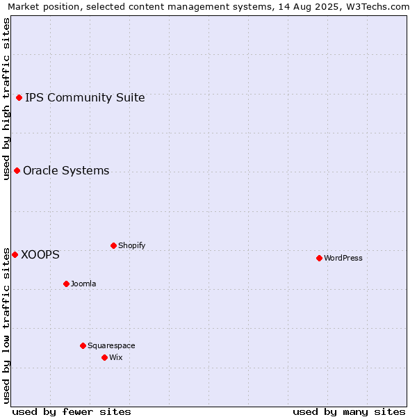 Market position of IPS Community Suite vs. Oracle Systems vs. XOOPS