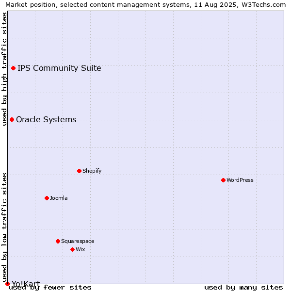 Market position of IPS Community Suite vs. Oracle Systems vs. Yo!Kart