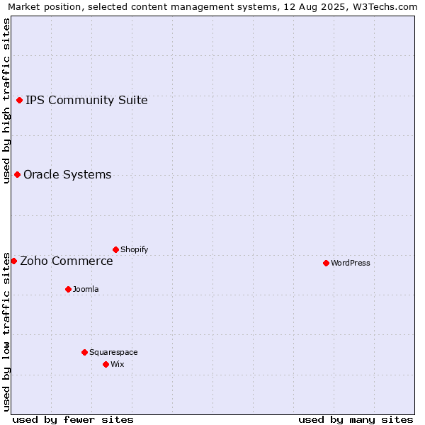 Market position of IPS Community Suite vs. Oracle Systems vs. Zoho Commerce