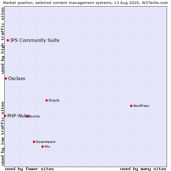 Market position of IPS Community Suite vs. Osclass vs. PHP-Nuke