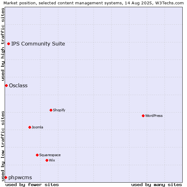 Market position of IPS Community Suite vs. Osclass vs. phpwcms