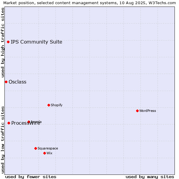Market position of ProcessWire vs. IPS Community Suite vs. Osclass