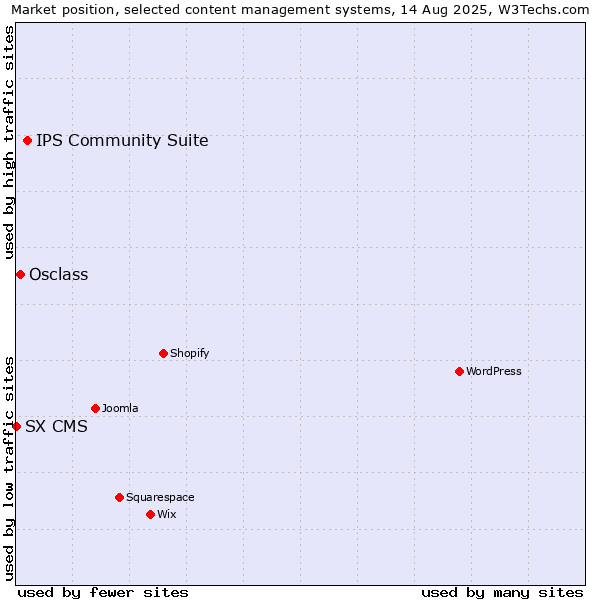 Market position of IPS Community Suite vs. Osclass vs. SX CMS