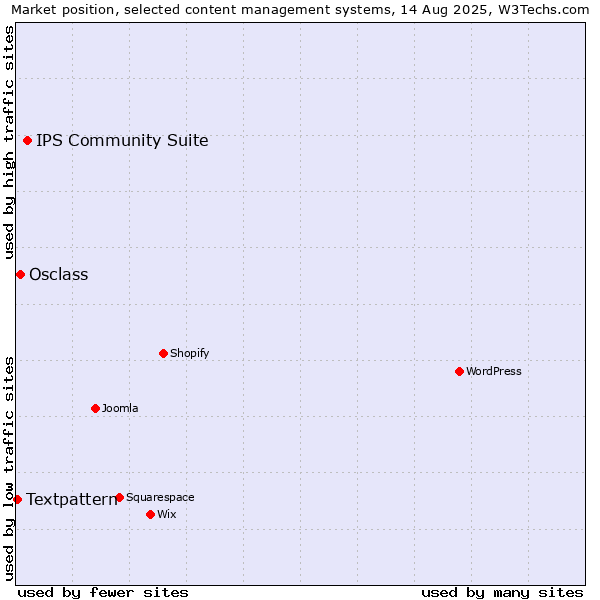 Market position of IPS Community Suite vs. Osclass vs. Textpattern