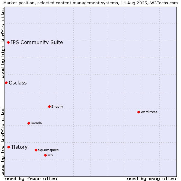 Market position of Tistory vs. IPS Community Suite vs. Osclass