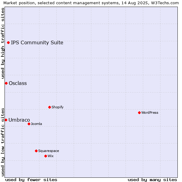 Market position of IPS Community Suite vs. Osclass vs. Umbraco