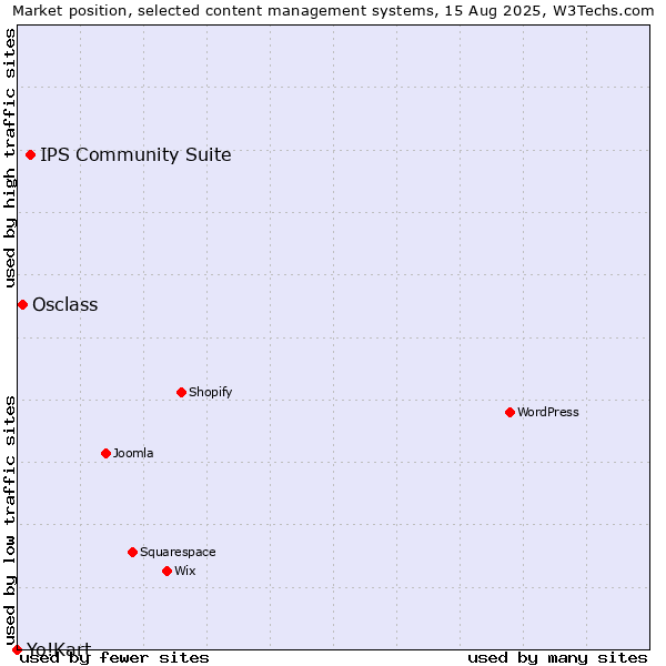 Market position of IPS Community Suite vs. Osclass vs. Yo!Kart