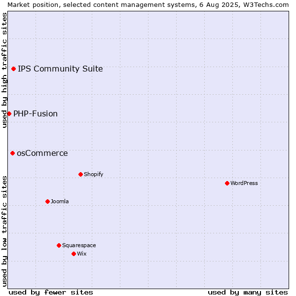 Market position of IPS Community Suite vs. osCommerce vs. PHP-Fusion