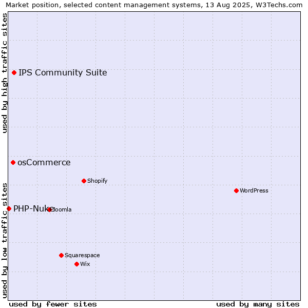 Market position of IPS Community Suite vs. osCommerce vs. PHP-Nuke