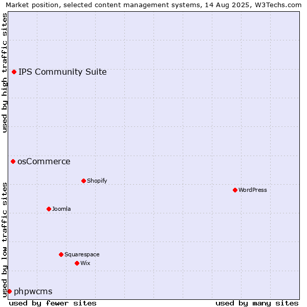 Market position of IPS Community Suite vs. osCommerce vs. phpwcms