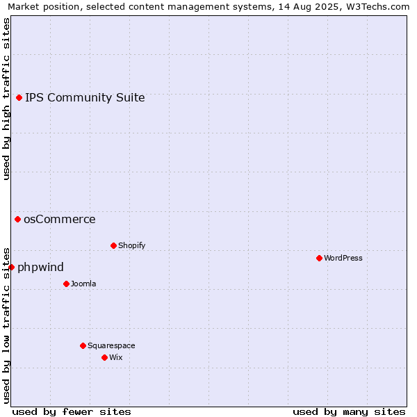 Market position of IPS Community Suite vs. osCommerce vs. phpwind