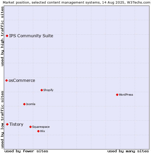 Market position of Tistory vs. IPS Community Suite vs. osCommerce