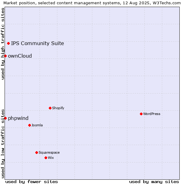 Market position of IPS Community Suite vs. ownCloud vs. phpwind