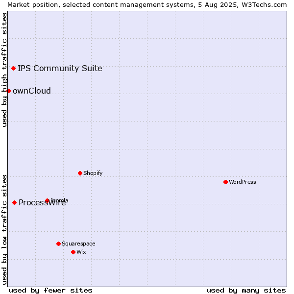 Market position of ProcessWire vs. IPS Community Suite vs. ownCloud