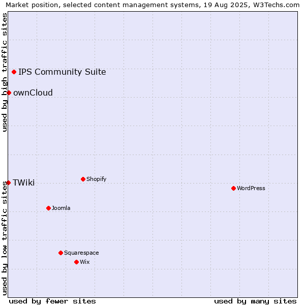 Market position of IPS Community Suite vs. ownCloud vs. TWiki