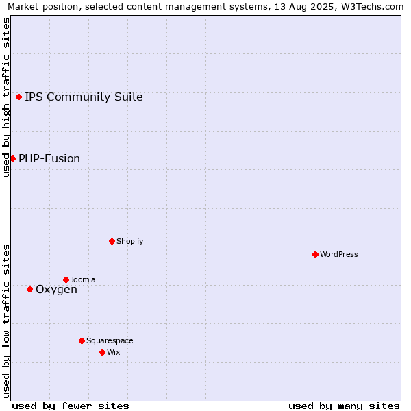 Market position of Oxygen vs. IPS Community Suite vs. PHP-Fusion