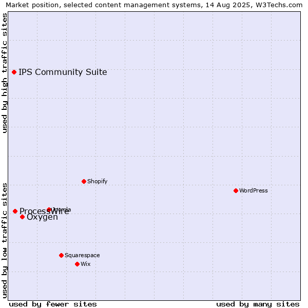 Market position of Oxygen vs. ProcessWire vs. IPS Community Suite